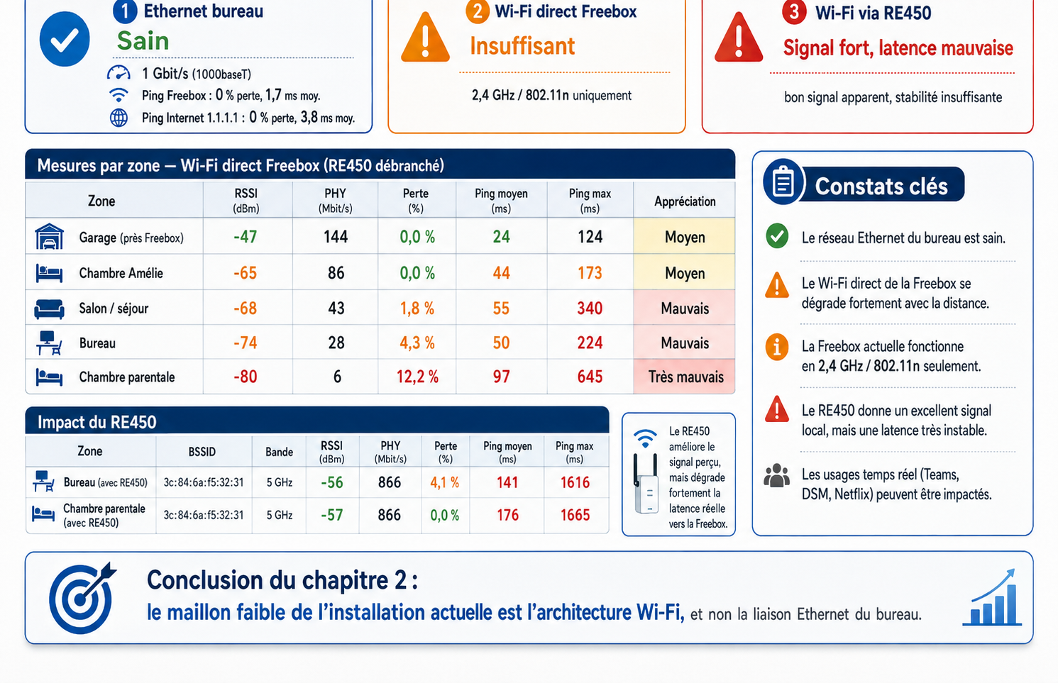 Synthèse visuelle des mesures de performance