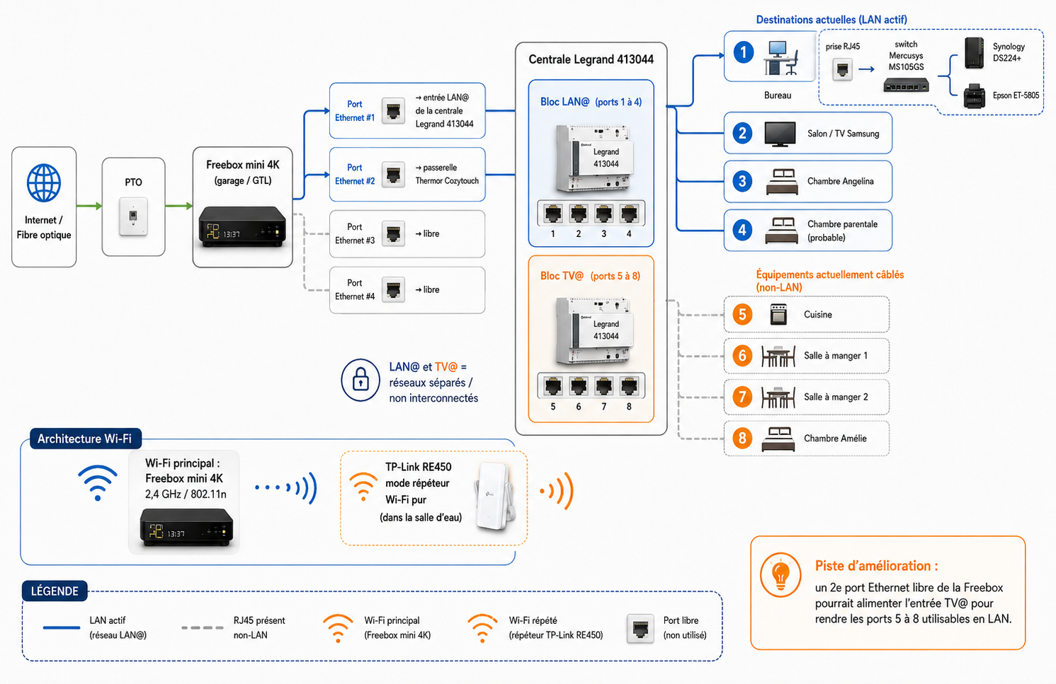 Synoptique logique du réseau et des prises RJ45