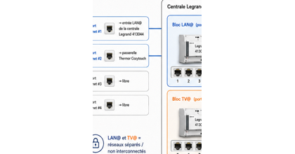 Illustration de la centrale Triple Play Legrand